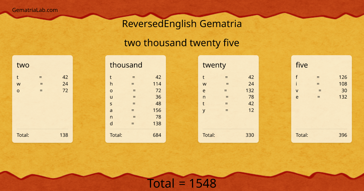 two thousand twenty five in reversedEnglish Gematria